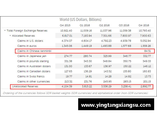 IMF最新报告：一季度人民币外汇储备达2874.6亿美元，占全球外汇储备重要份额